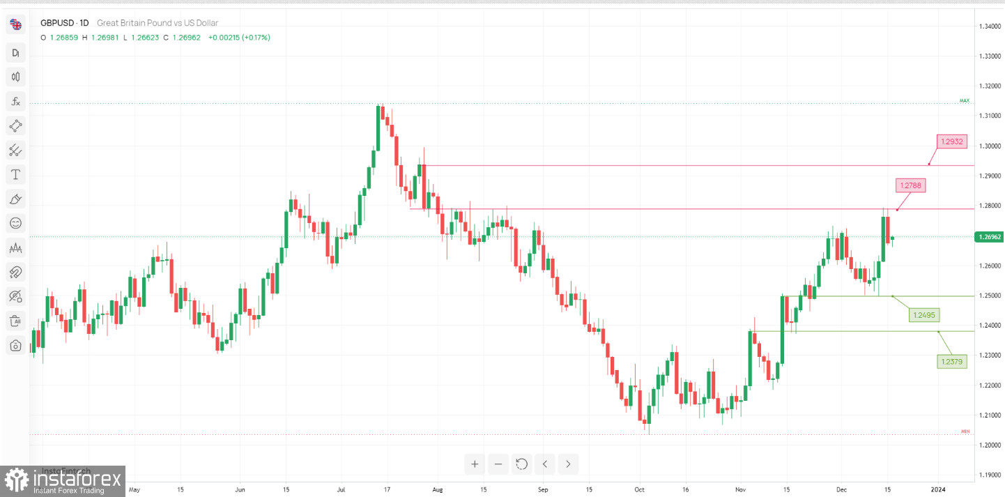 GBP/USD: ожидается развитие бычьего импульса. Прогноз на 18 декабря 2023 