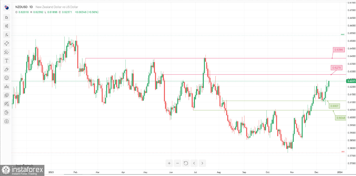 NZD/USD торгуется с повышением. Прогноз на 18 декабря 2023 