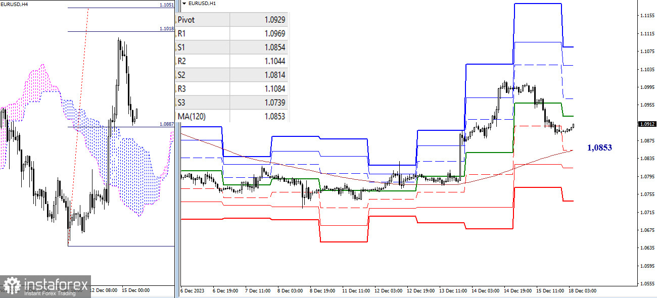 EUR/USD и GBP/USD 18 декабря – технический анализ ситуации