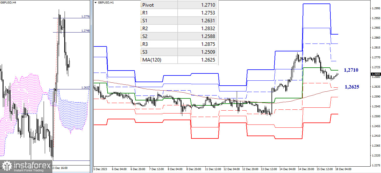 EUR/USD и GBP/USD 18 декабря – технический анализ ситуации