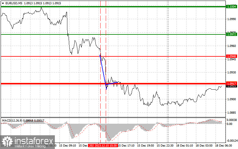 EURUSD: простые советы по торговле для начинающих трейдеров на 18 декабря. Разбор вчерашних сделок на Форекс