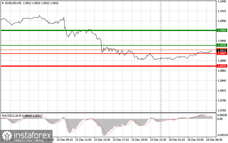 EURUSD: простые советы по торговле для начинающих трейдеров на 18 декабря. Разбор вчерашних сделок на Форекс