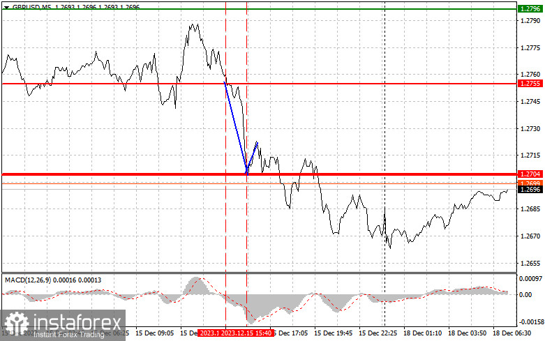 GBPUSD: простые советы по торговле для начинающих трейдеров на 18 декабря. Разбор вчерашних сделок на Форекс