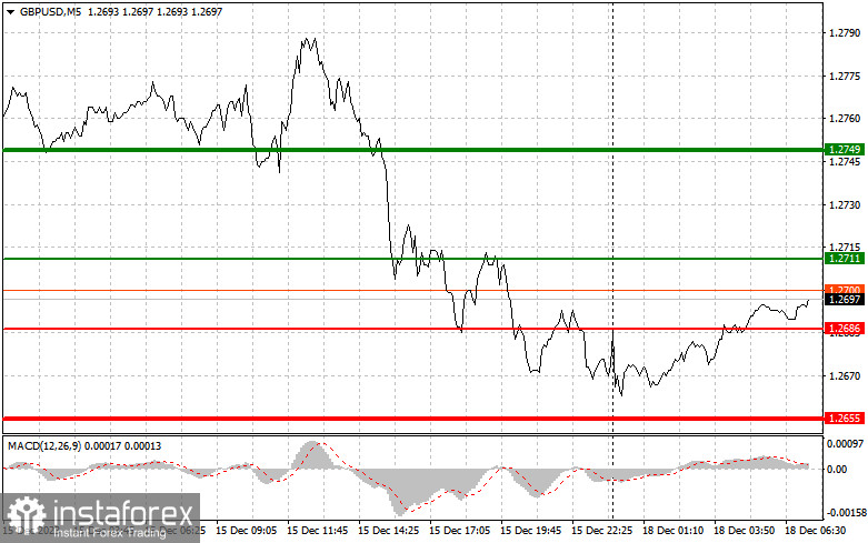 GBPUSD: простые советы по торговле для начинающих трейдеров на 18 декабря. Разбор вчерашних сделок на Форекс