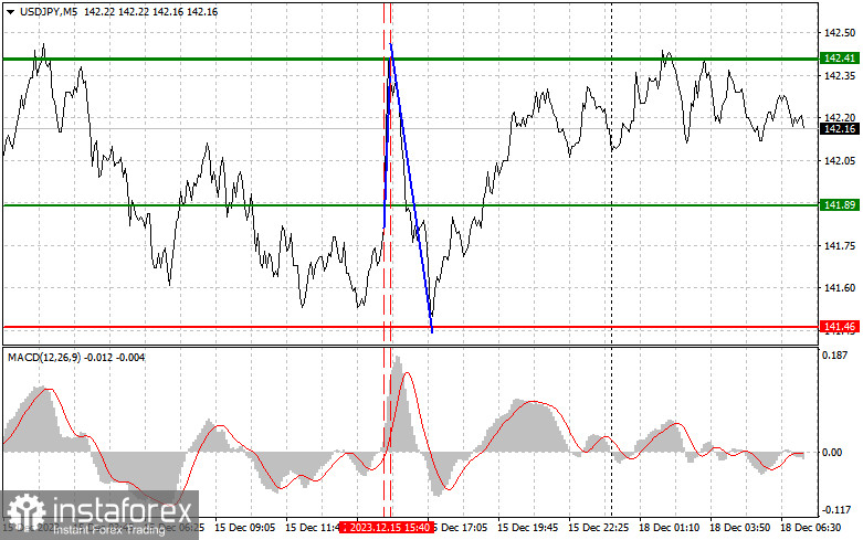 USD/JPY: Proste wskazówki dla początkujących traderów na 18 grudnia