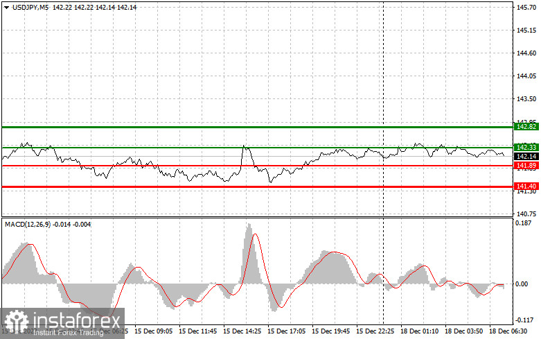 USDJPY: простые советы по торговле для начинающих трейдеров на 18 декабря. Разбор вчерашних сделок на Форекс