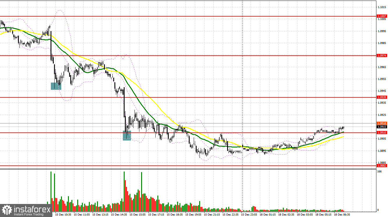 EUR/USD: план на европейскую сессию 18 декабря. Commitment of Traders COT-отчеты (разбор вчерашних сделок). Евро провалился