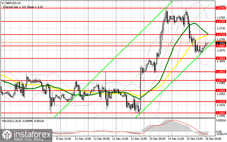 GBP/USD: план на европейскую сессию 18 декабря. Commitment of Traders COT-отчеты (разбор вчерашних сделок). Давление на фунт вернулось