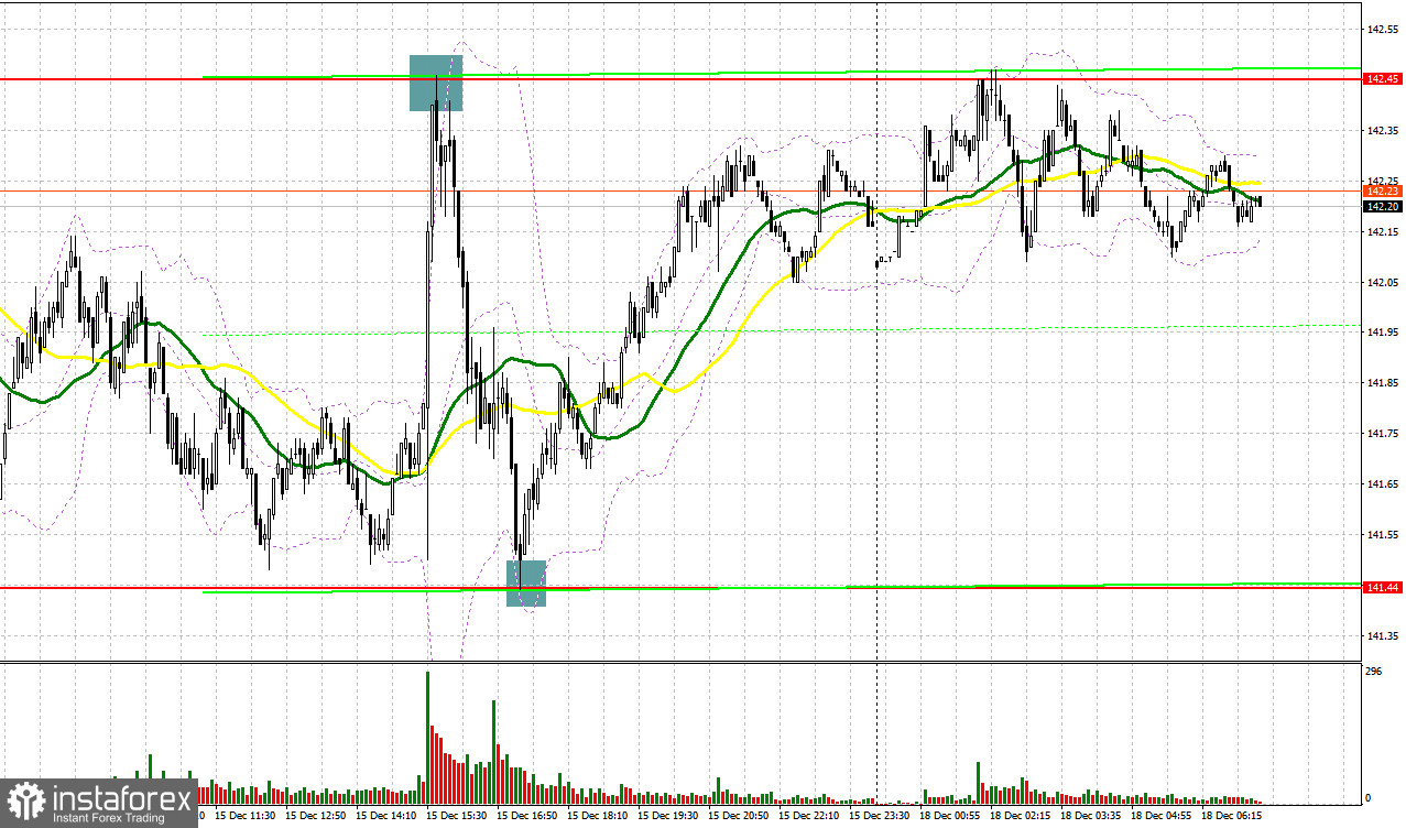 USD/JPY: план на европейскую сессию 18 декабря. Commitment of Traders COT-отчеты (разбор вчерашних сделок). Доллар демонстрирует небольшое восстановление