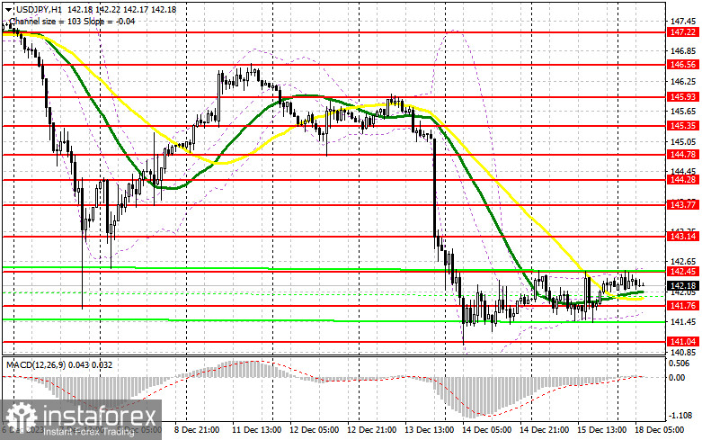 USD/JPY: план на европейскую сессию 18 декабря. Commitment of Traders COT-отчеты (разбор вчерашних сделок). Доллар демонстрирует небольшое восстановление