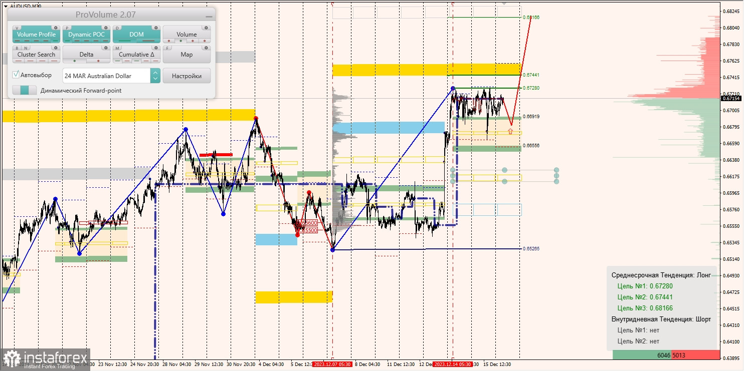 Маржинальные зоны и торговые идеи по AUD/USD, NZD/USD, USD/CAD (18.12.2023)