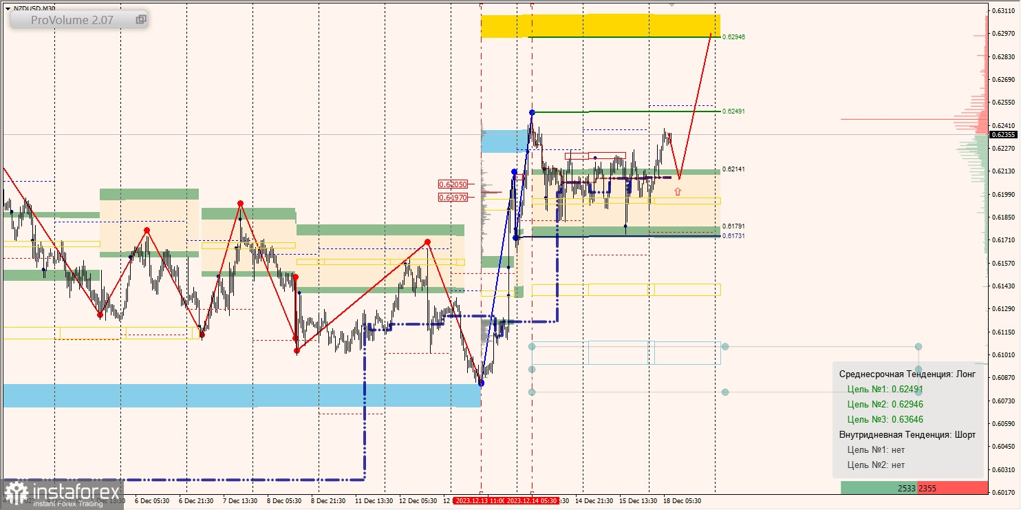 Маржинальные зоны и торговые идеи по AUD/USD, NZD/USD, USD/CAD (18.12.2023)