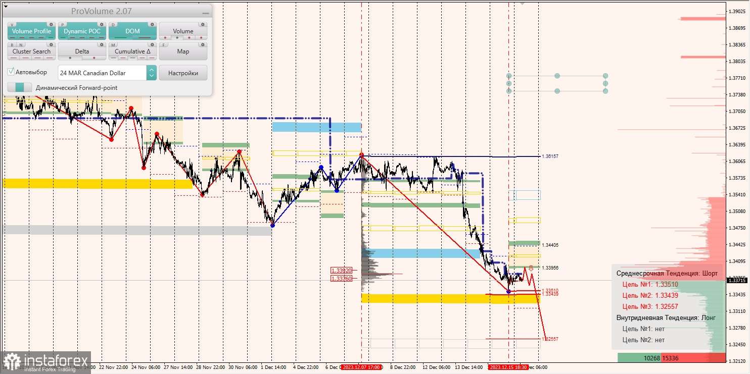 Маржинальные зоны и торговые идеи по AUD/USD, NZD/USD, USD/CAD (18.12.2023)