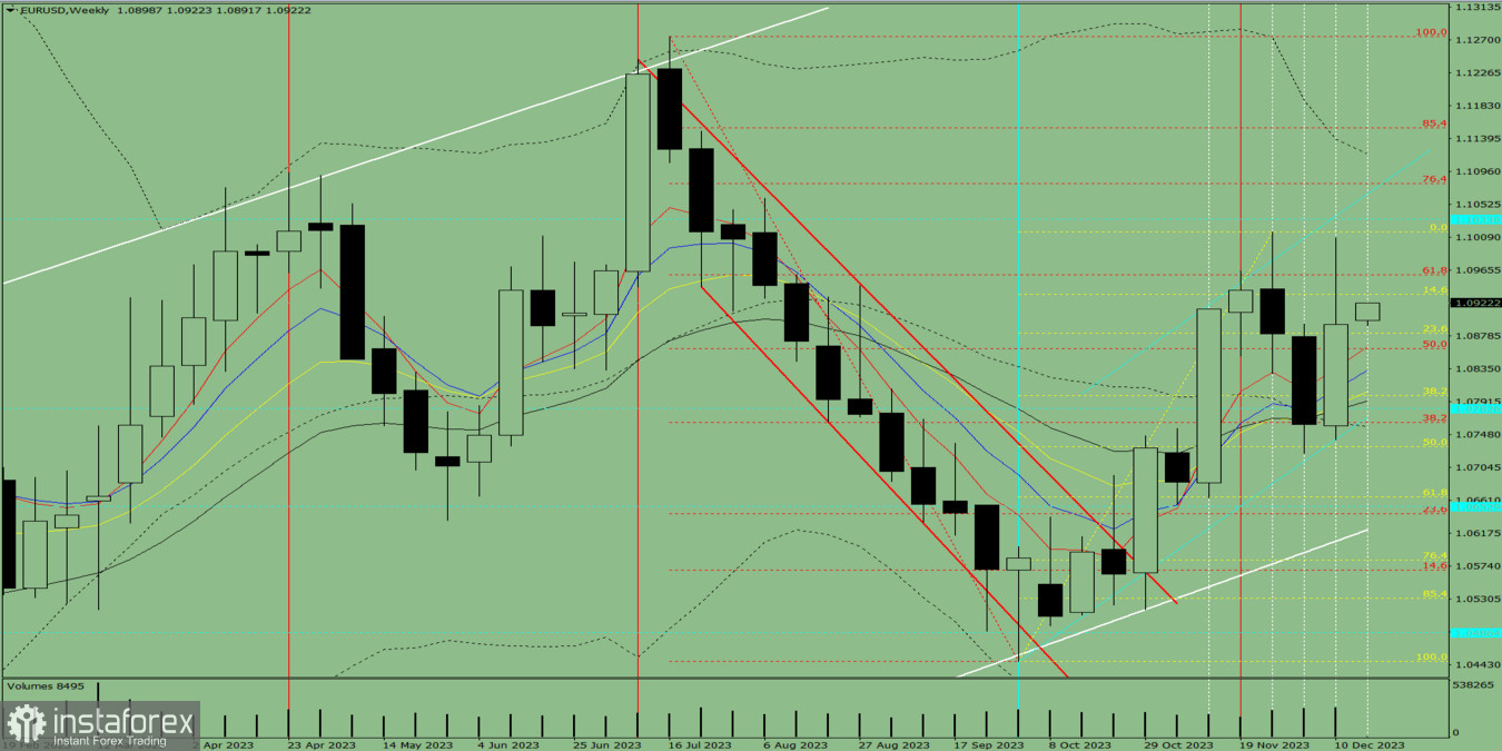 Analiza techniczna EUR/USD na tydzień od 18 do 23 grudnia