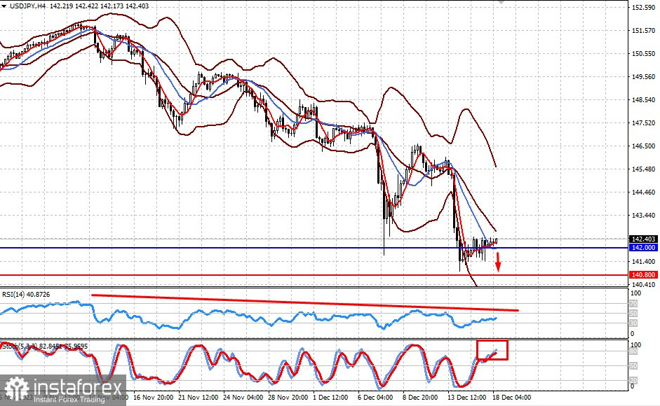 У пары USD/JPY есть все шансы возобновить снижение (ожидаем перспективного падения пары)