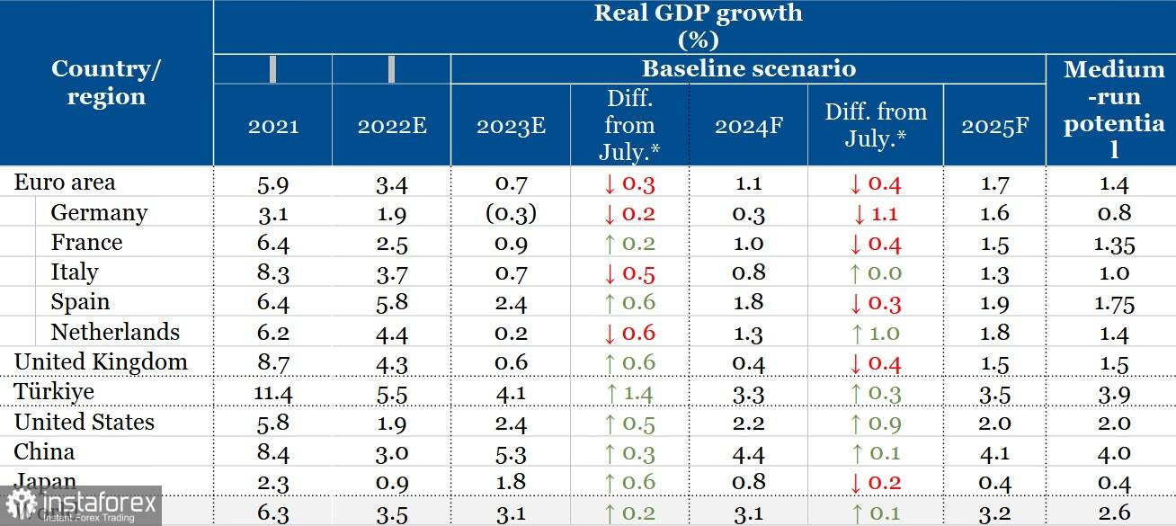 Перспективи світової економіки на 2024 рік. Баланс фіскальних та геополітичних ризиків 