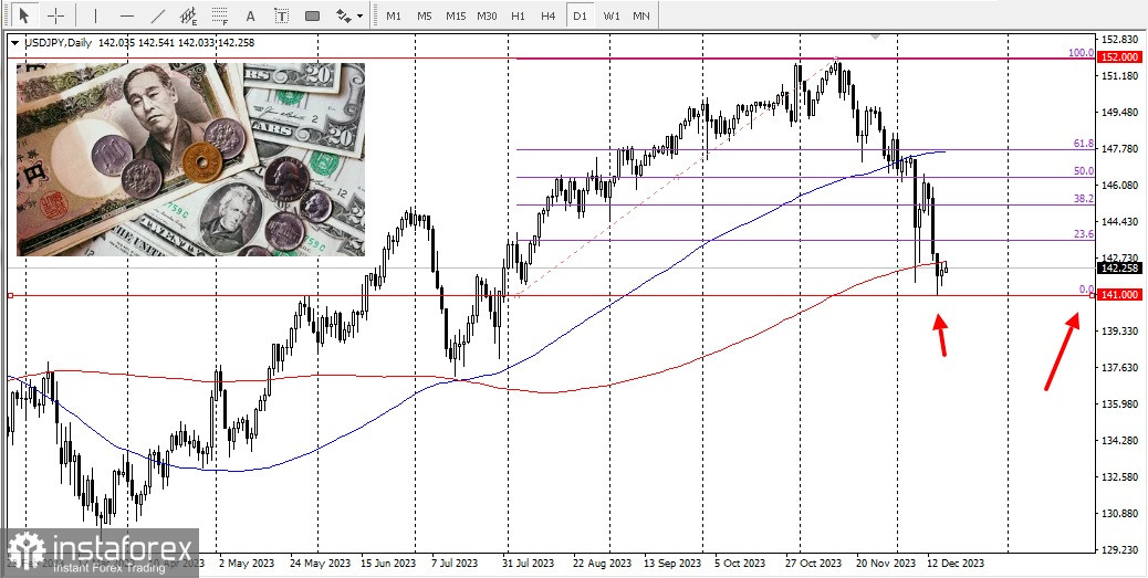 USD/JPY. Previsione e analisi. 