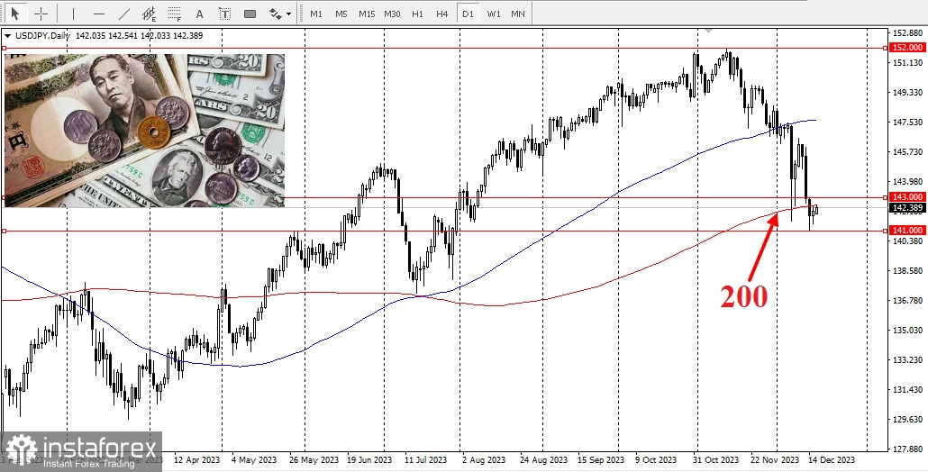 USD/JPY. Previsione e analisi. 