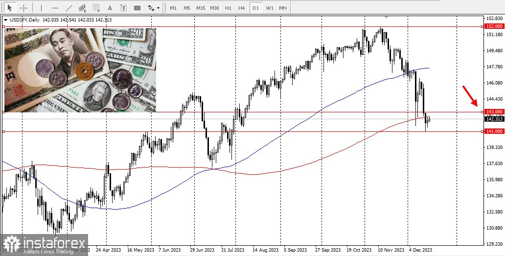 USD/JPY. Previsione e analisi. 