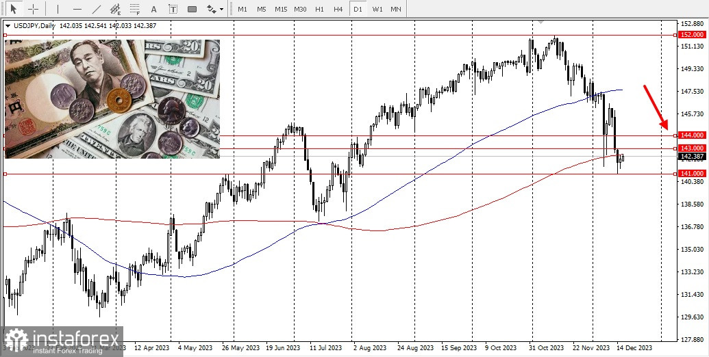 USD/JPY. Previsione e analisi. 