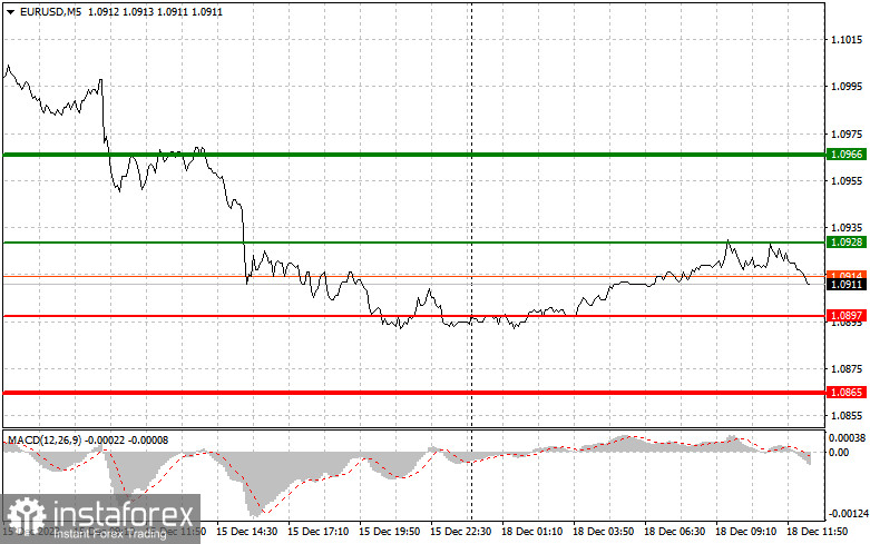  EURUSD: semplici consigli di trading per i trader principianti l'18 dicembre (sessione americana)