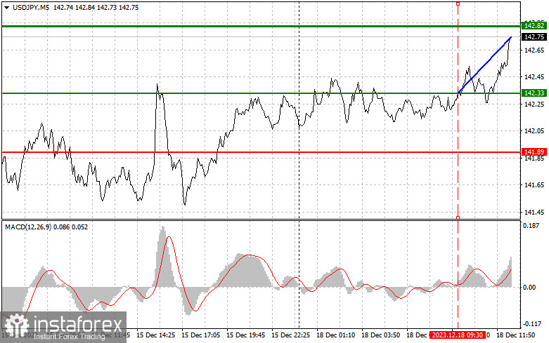  USDJPY: semplici consigli di trading per i trader principianti l'18 dicembre (sessione americana)