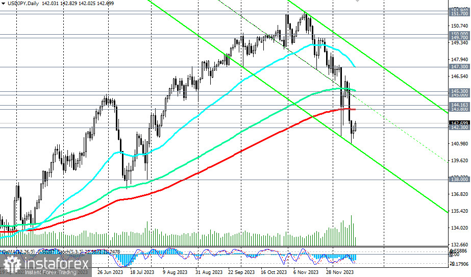 USD/JPY: торговые сценарии на 18.12.2023