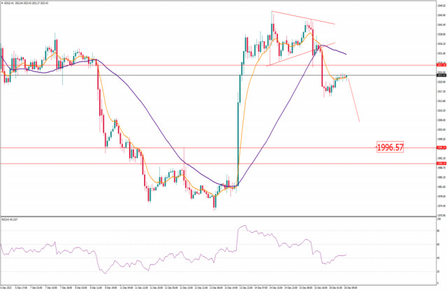 Analýza zlata na 18. december 2023 - cena by mohla prelomiť formáciu trojuholníka smerom nadol