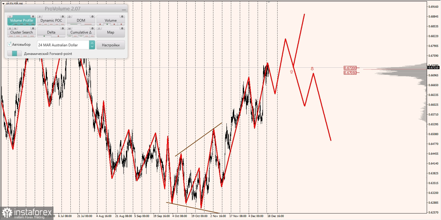 Маржинальные зоны и торговые идеи по AUD/USD, NZD/USD, USD/CAD (19.12.2023)