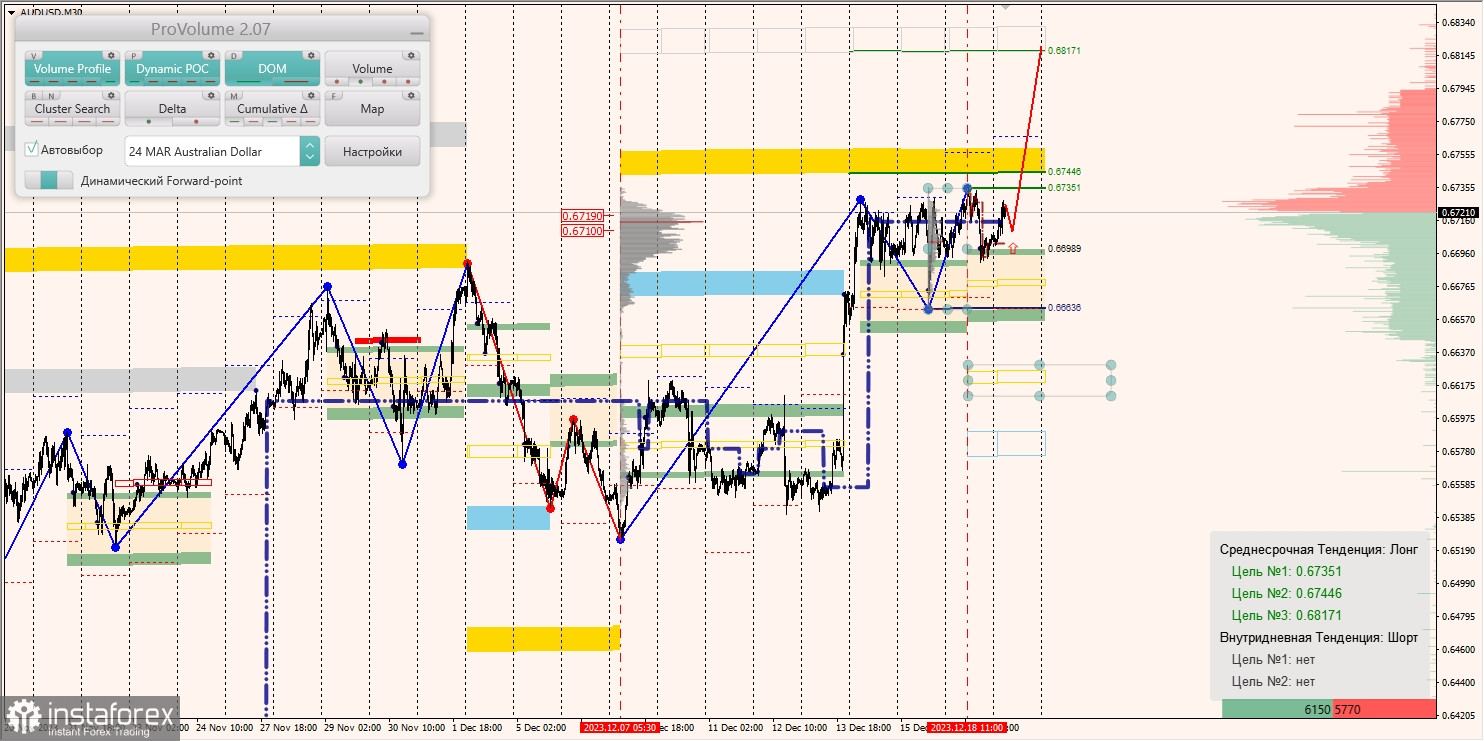 Маржинальные зоны и торговые идеи по AUD/USD, NZD/USD, USD/CAD (19.12.2023)