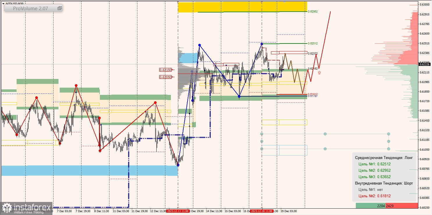 Маржинальные зоны и торговые идеи по AUD/USD, NZD/USD, USD/CAD (19.12.2023)