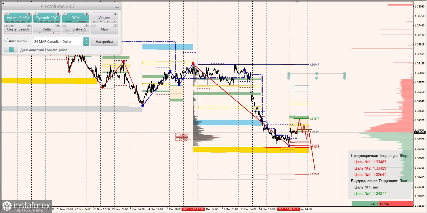 Маржинальные зоны и торговые идеи по AUD/USD, NZD/USD, USD/CAD (19.12.2023)