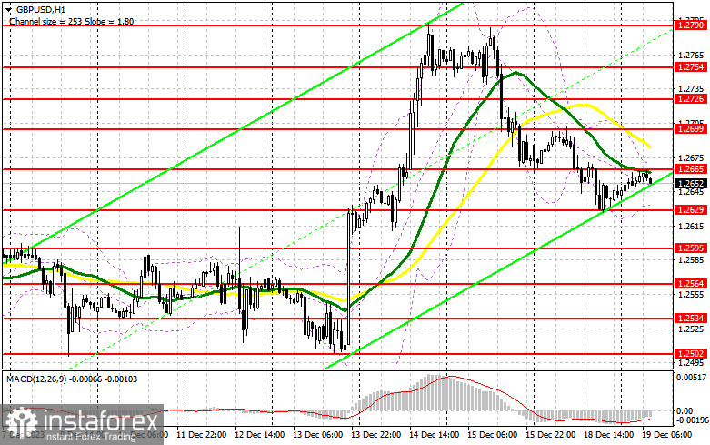 GBP/USD: план на европейскую сессию 19 декабря. Commitment of Traders COT-отчеты (разбор вчерашних сделок). Фунт сильно провалился в паре с долларом