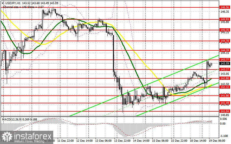 USD/JPY: план на европейскую сессию 19 декабря. Commitment of Traders COT-отчеты (разбор вчерашних сделок). Доллар резко вырос после решения Банка Японии