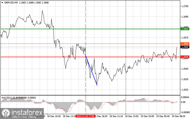 GBPUSD: простые советы по торговле для начинающих трейдеров на 19 декабря. Разбор вчерашних сделок на Форекс