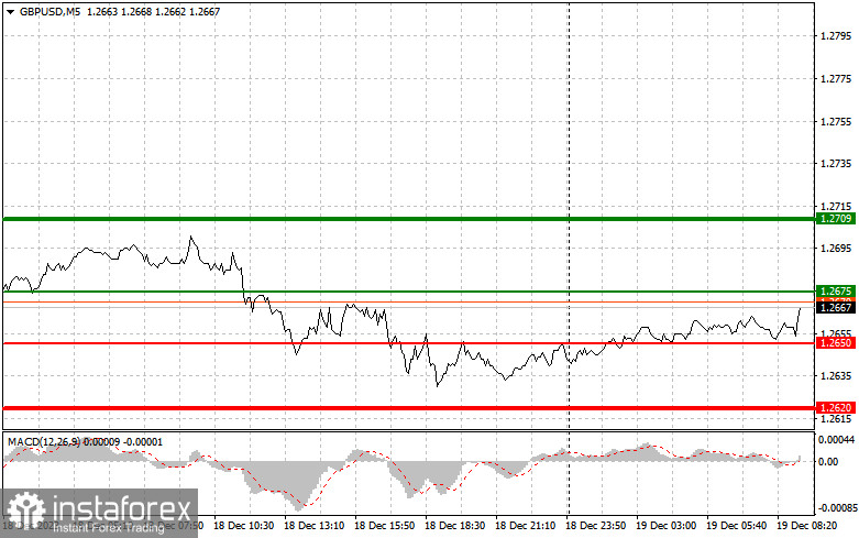 GBPUSD: простые советы по торговле для начинающих трейдеров на 19 декабря. Разбор вчерашних сделок на Форекс