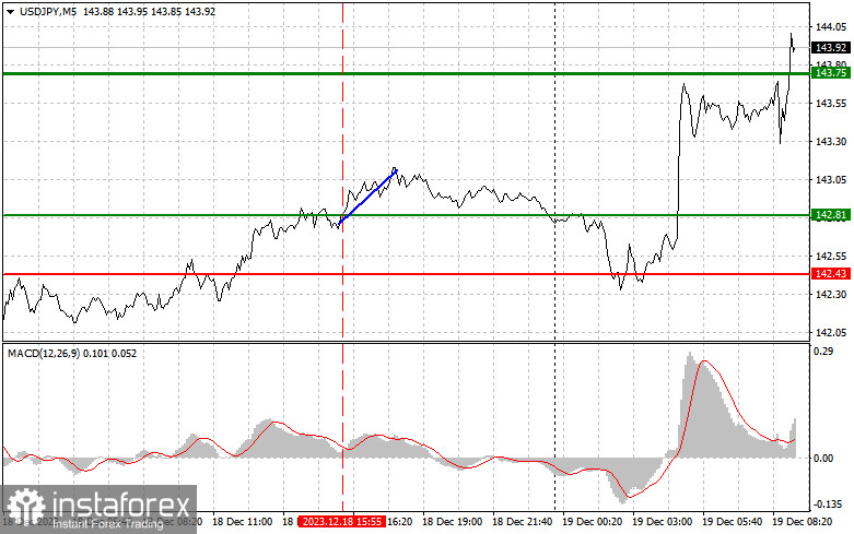 USD/JPY: Proste wskazówki dla początkujących traderów na 19 grudnia