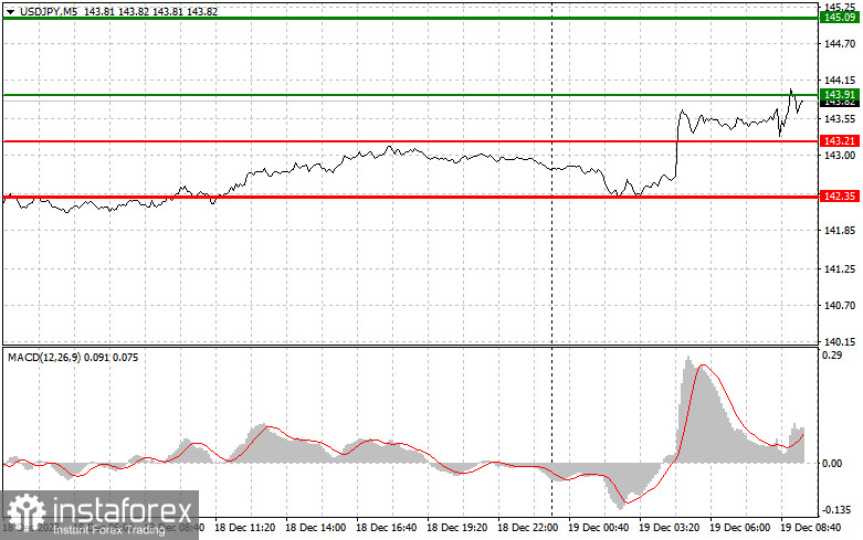 USDJPY: простые советы по торговле для начинающих трейдеров на 19 декабря. Разбор вчерашних сделок на Форекс