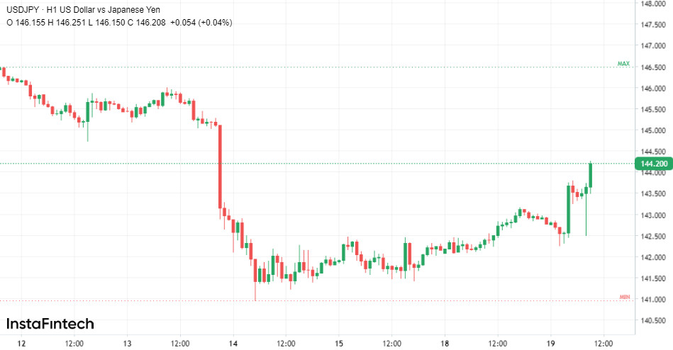 BOJ обвалил иену 