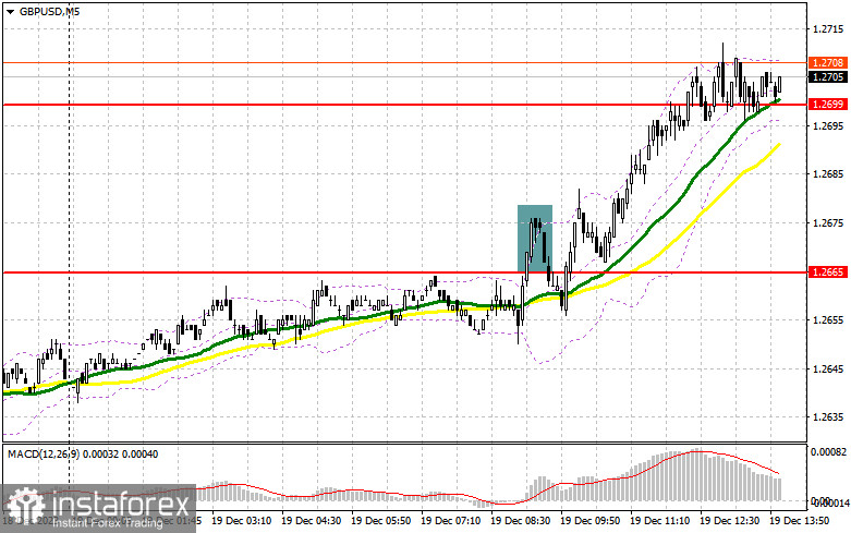 GBP/USD: план на американскую сессию 19 декабря (разбор утренних сделок). Фунт вернулся к росту