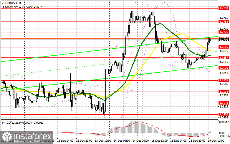 GBP/USD: план на американскую сессию 19 декабря (разбор утренних сделок). Фунт вернулся к росту