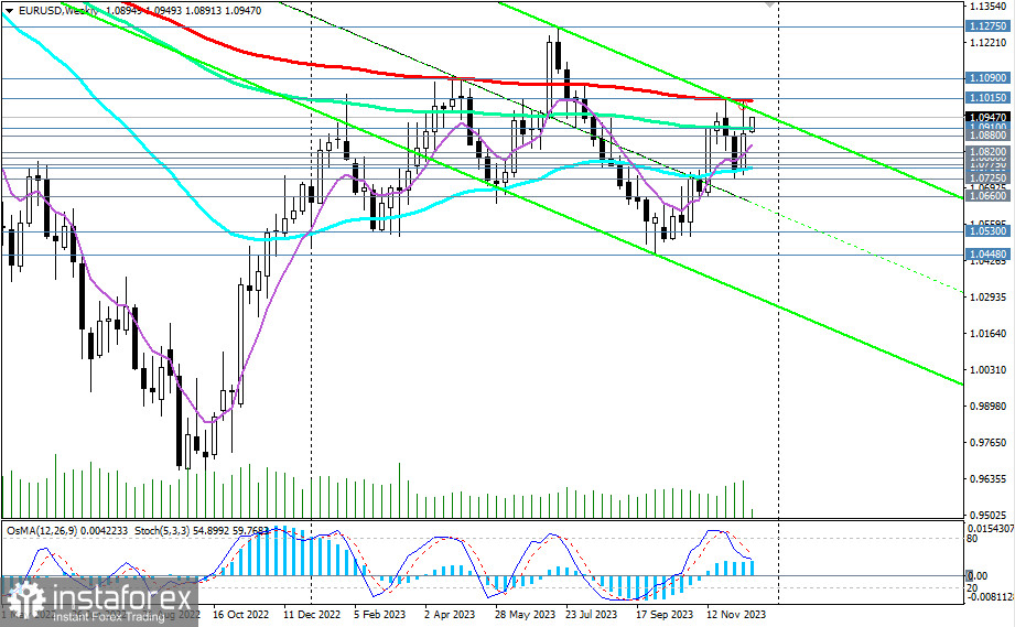 EUR/USD: торговые сценарии на 19.12.2023