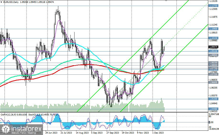 EUR/USD: торговые сценарии на 19.12.2023