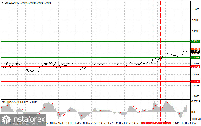 EURUSD: простые советы по торговле для начинающих трейдеров на 19 декабря (американская сессия)