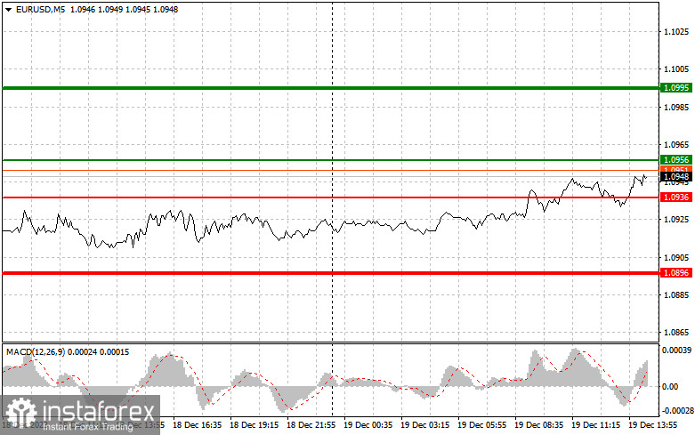  EURUSD: semplici consigli di trading per i trader principianti il 19 dicembre (sessione americana)