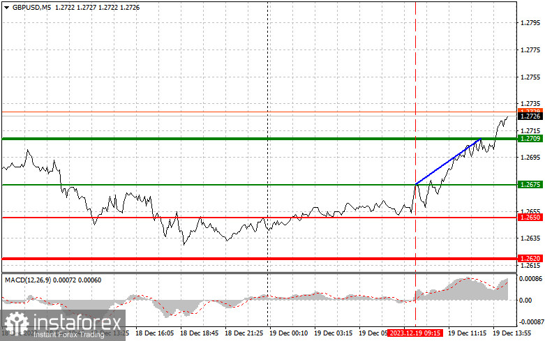  GBPUSD: semplici consigli di trading per i trader principianti il 19 dicembre (sessione americana)