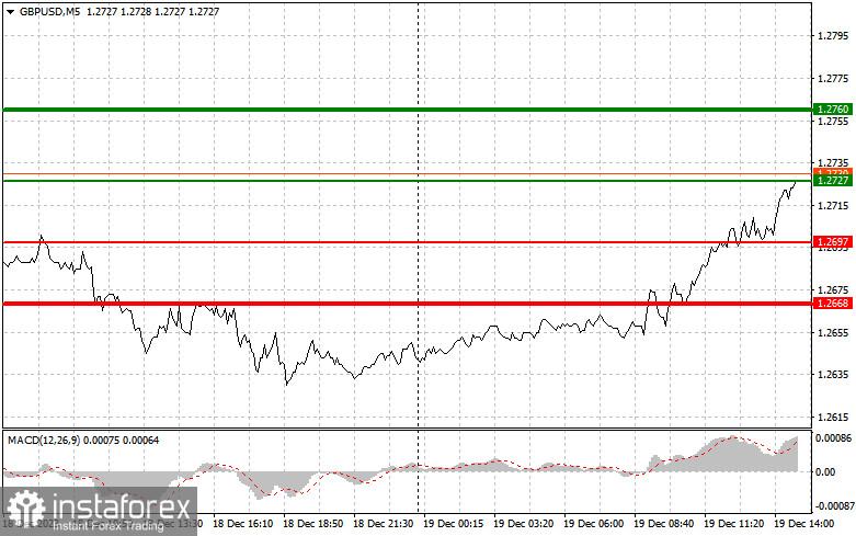  GBPUSD: semplici consigli di trading per i trader principianti il 19 dicembre (sessione americana)