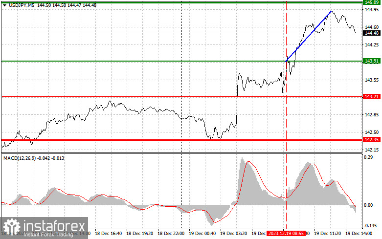  USDJPY: semplici consigli di trading per i trader principianti il 19 dicembre (sessione americana)