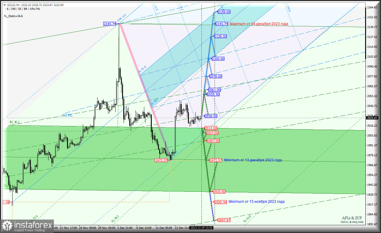 Spot Gold станет восстанавливать потери? Комплексный анализ (с анимационной разметкой) - вилы Эндрюса APLs &amp; ZUP - с 20 декабря 2023 