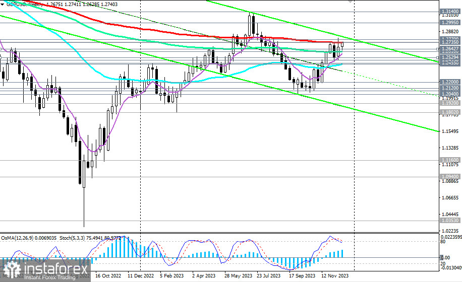 GBP/USD: торговые сценарии на 19.12.2023